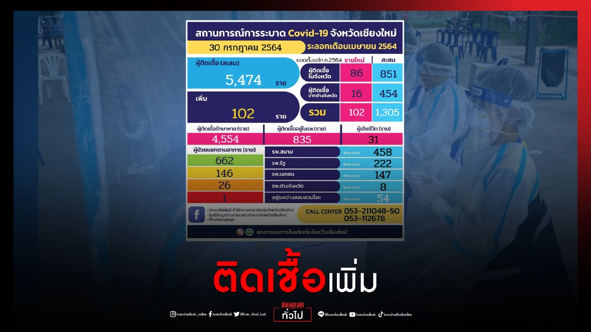 "โควิด"เชียงใหม่ ระบาดไม่หยุด วันเดียวพบผู้ติดเชื้อ เพิ่มอีก 102 ราย "โควิด"เชียงใหม่ ระบาดไม่หยุด วันเดียวพบผู้ติดเชื้อ เพิ่มอีก 102 ราย