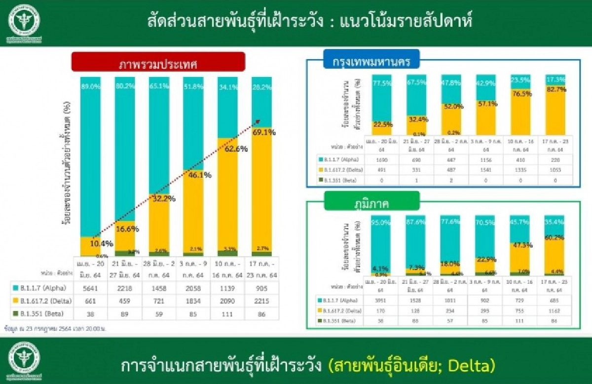 พบเดลตาแล้ว 72 จ. กรมวิทย์สุ่มตรวจสายพันธุ์"โควิด-19" พบเป็น"เดลตา" 69.1% แนวโน้มมีการเพิ่มขึ้นอย่างรวดเร็ว