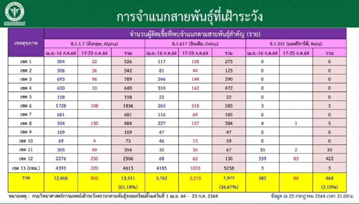 พบเดลตาแล้ว 72 จ. กรมวิทย์สุ่มตรวจสายพันธุ์"โควิด-19" พบเป็น"เดลตา" 69.1% แนวโน้มมีการเพิ่มขึ้นอย่างรวดเร็ว