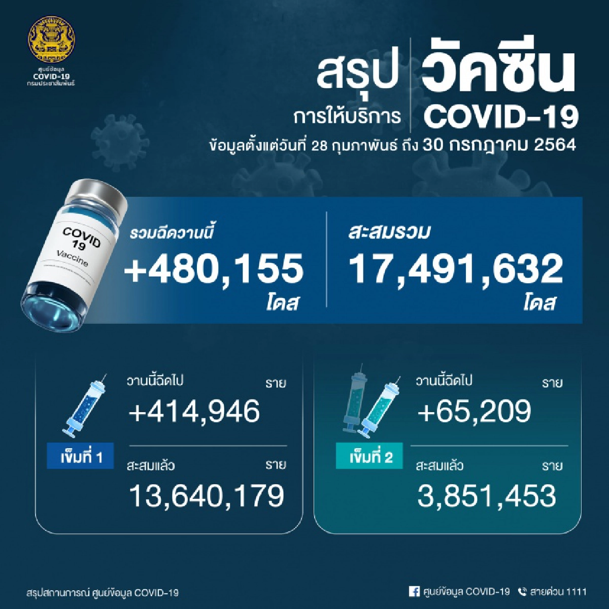 ซูฮกเจ้าหน้าที่ด่านหน้า ระดม "ฉีดวัคซีน" ทุบสถิติวันเดียวทะลุ 4.8 แสนโดส