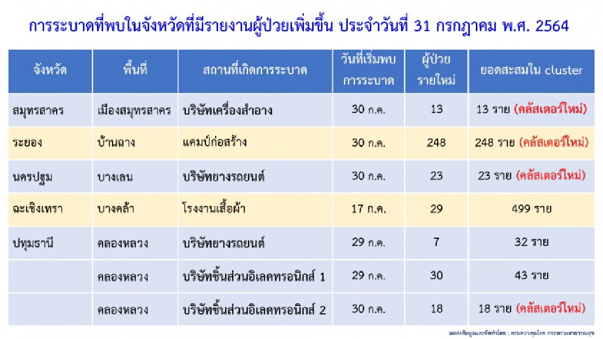5 "คลัสเตอร์ใหม่" วันนี้ ระยองอ่วม "แคมป์ก่อสร้าง" ติดเชื้อ 248 ราย กทม.โผล่อีก 2
