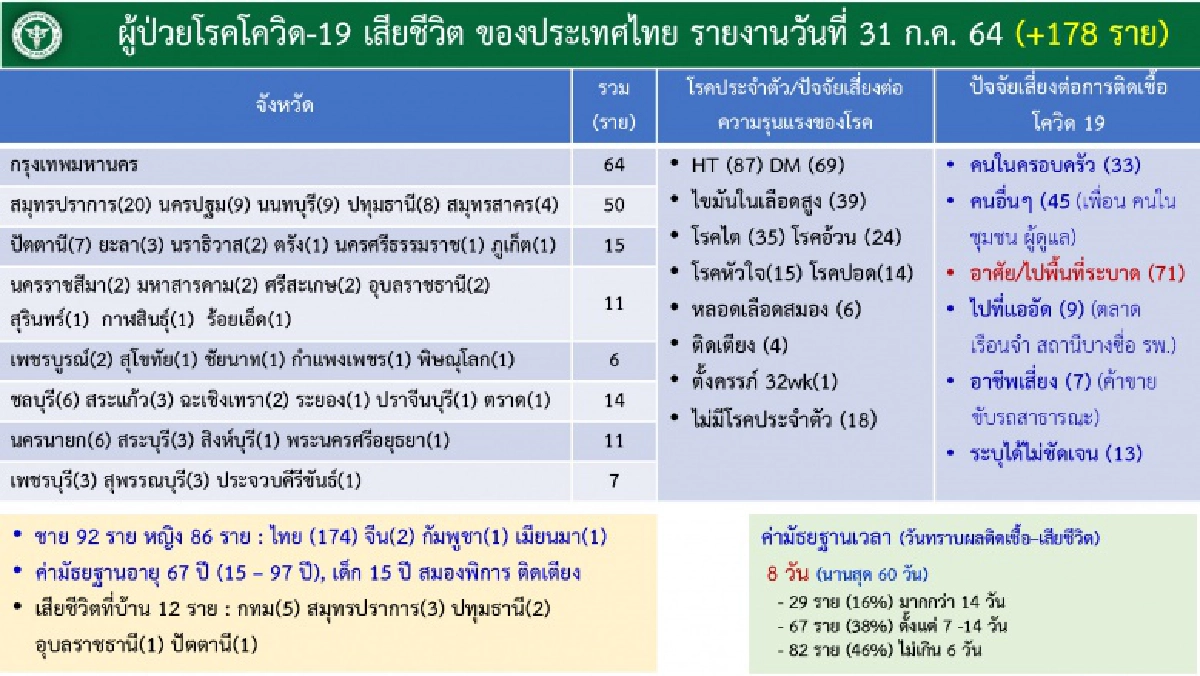 ซูฮกเจ้าหน้าที่ด่านหน้า ระดม "ฉีดวัคซีน" ทุบสถิติวันเดียวทะลุ 4.8 แสนโดส