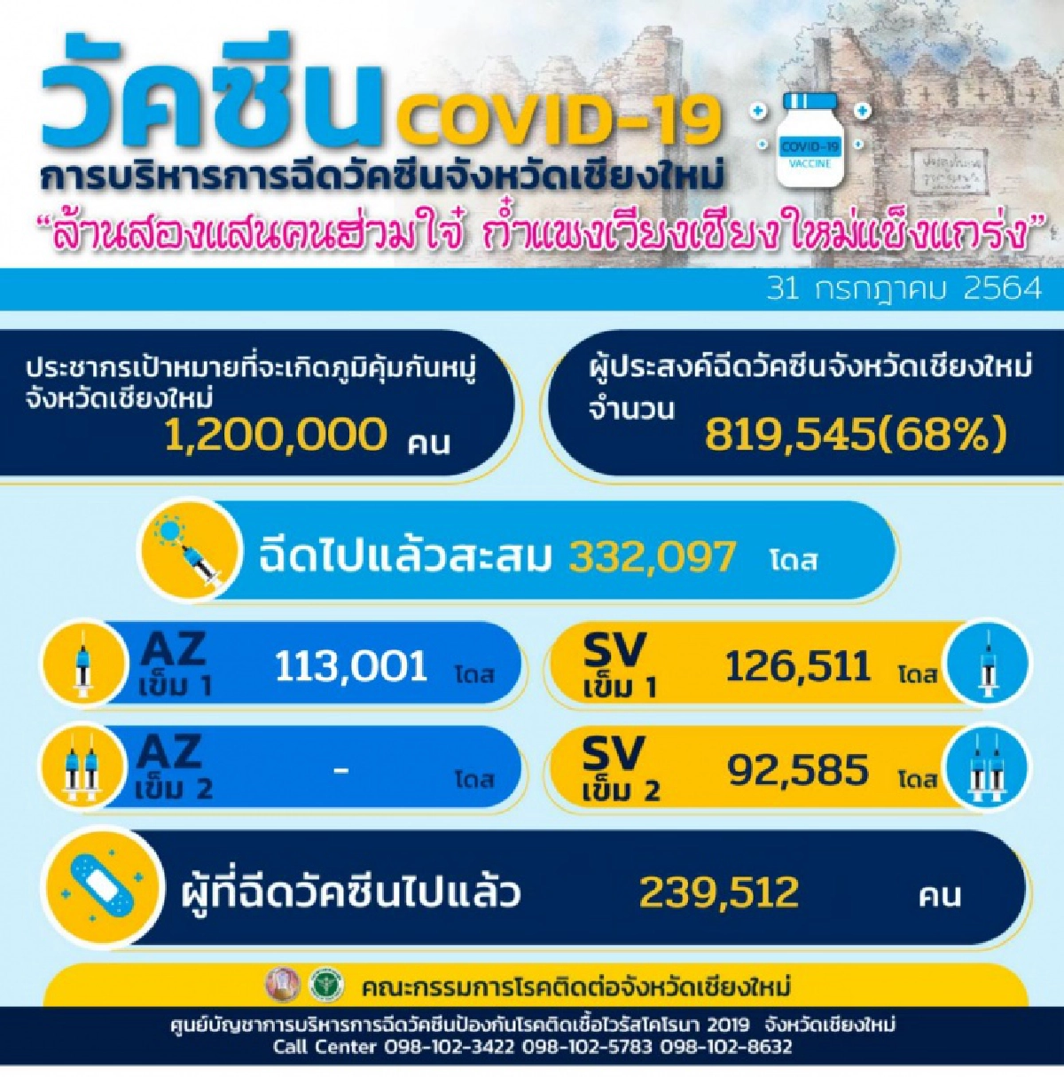 ชาว"เชียงใหม่" แห่ฉีด"วัคซีน" "Walk in" แน่น 3 หน่วยบริการ คาดยอดทะลุแห่งละ 2000 คน 