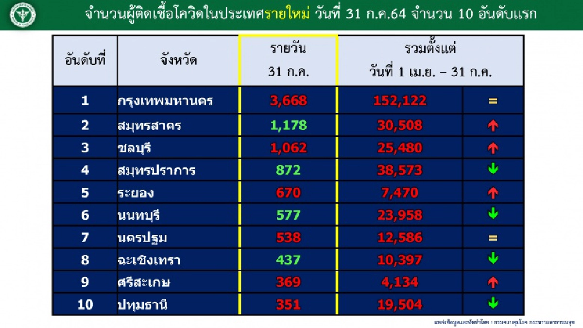 5 "คลัสเตอร์ใหม่" วันนี้ ระยองอ่วม "แคมป์ก่อสร้าง" ติดเชื้อ 248 ราย กทม.โผล่อีก 2