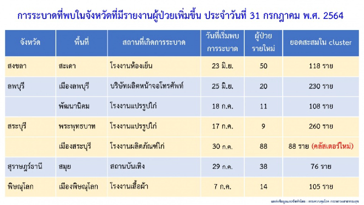 5 "คลัสเตอร์ใหม่" วันนี้ ระยองอ่วม "แคมป์ก่อสร้าง" ติดเชื้อ 248 ราย กทม.โผล่อีก 2