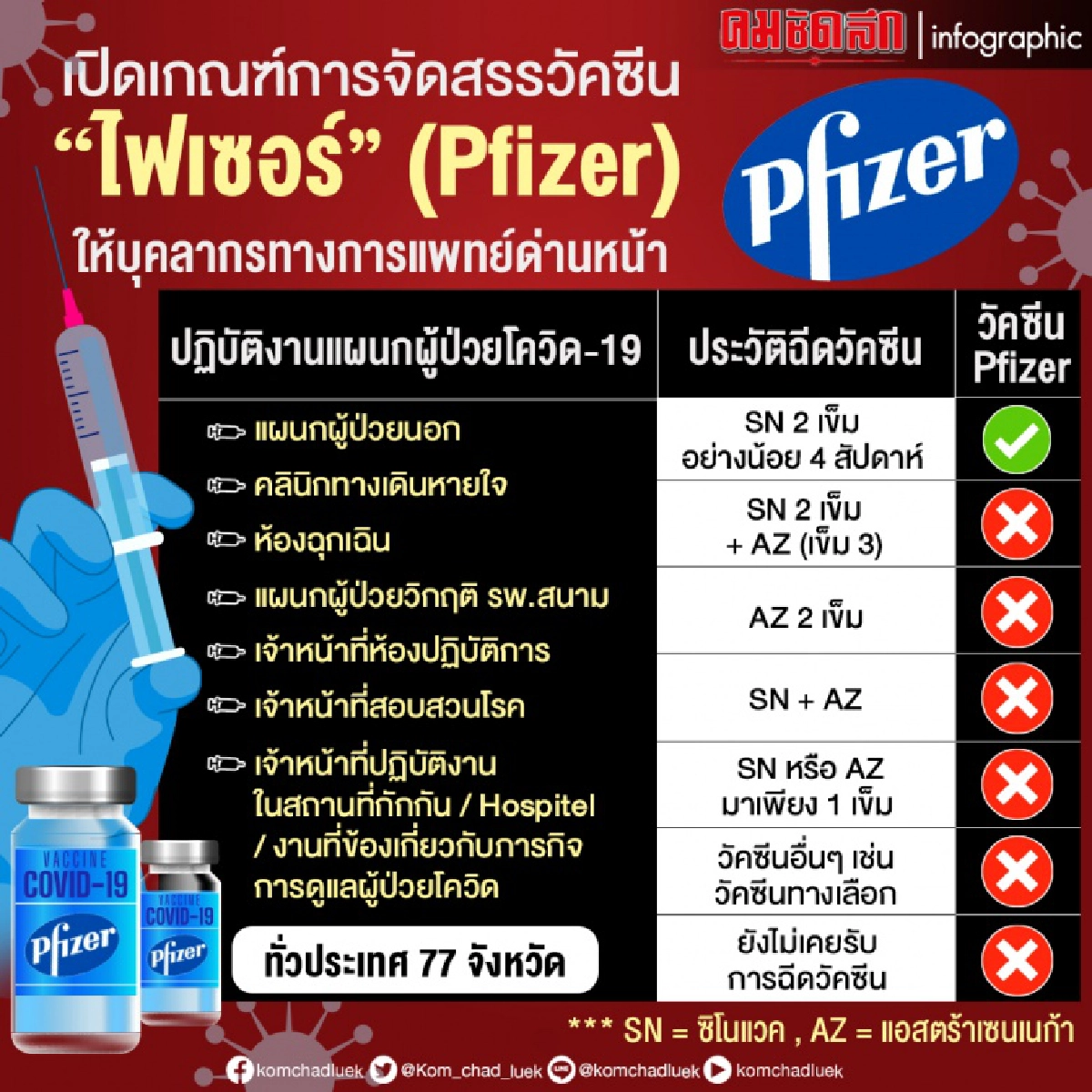 เกณฑ์จัดสรร "ไฟเซอร์" ทำดราม่า โซเชียลขอ #ทวงPfizerให้หน่วยด่านหน้า