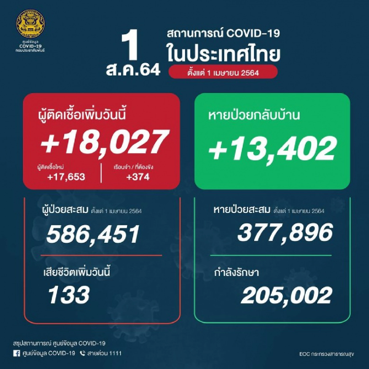 ด่วน"โควิดวันนี้" ตัวเลขผู้ติดเชื้อยังพุ่ง 18,027  ราย เสียชีวิต 133 ราย 