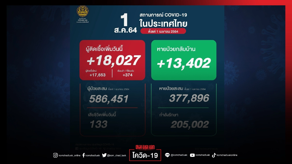 ด่วน"โควิดวันนี้" ตัวเลขผู้ติดเชื้อยังพุ่ง 18,027  ราย เสียชีวิต 133 ราย 