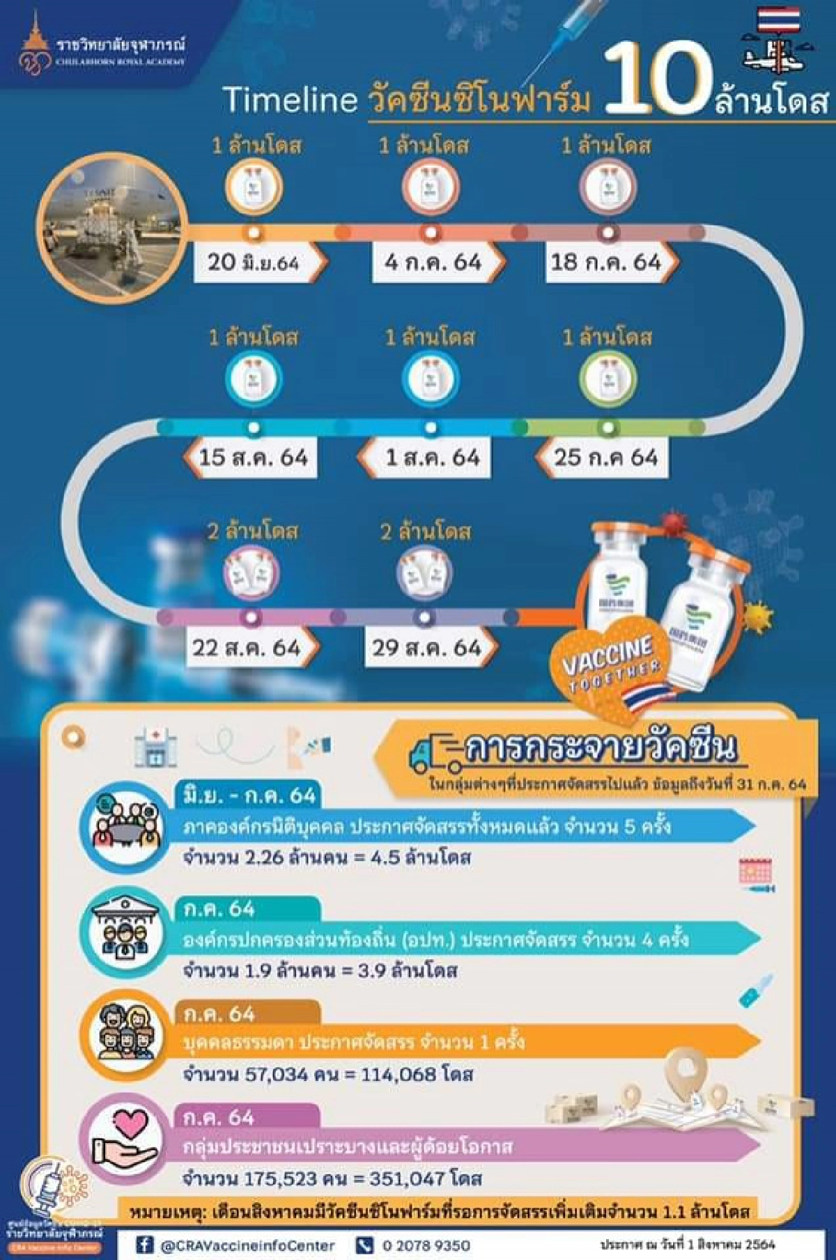 เปิด Time Line วัคซีน"ซิโนฟาร์ม" 10 ล้านโดสเข้าไทย เตรียมเปิดจองรอบ 2 ส.ค.นี้