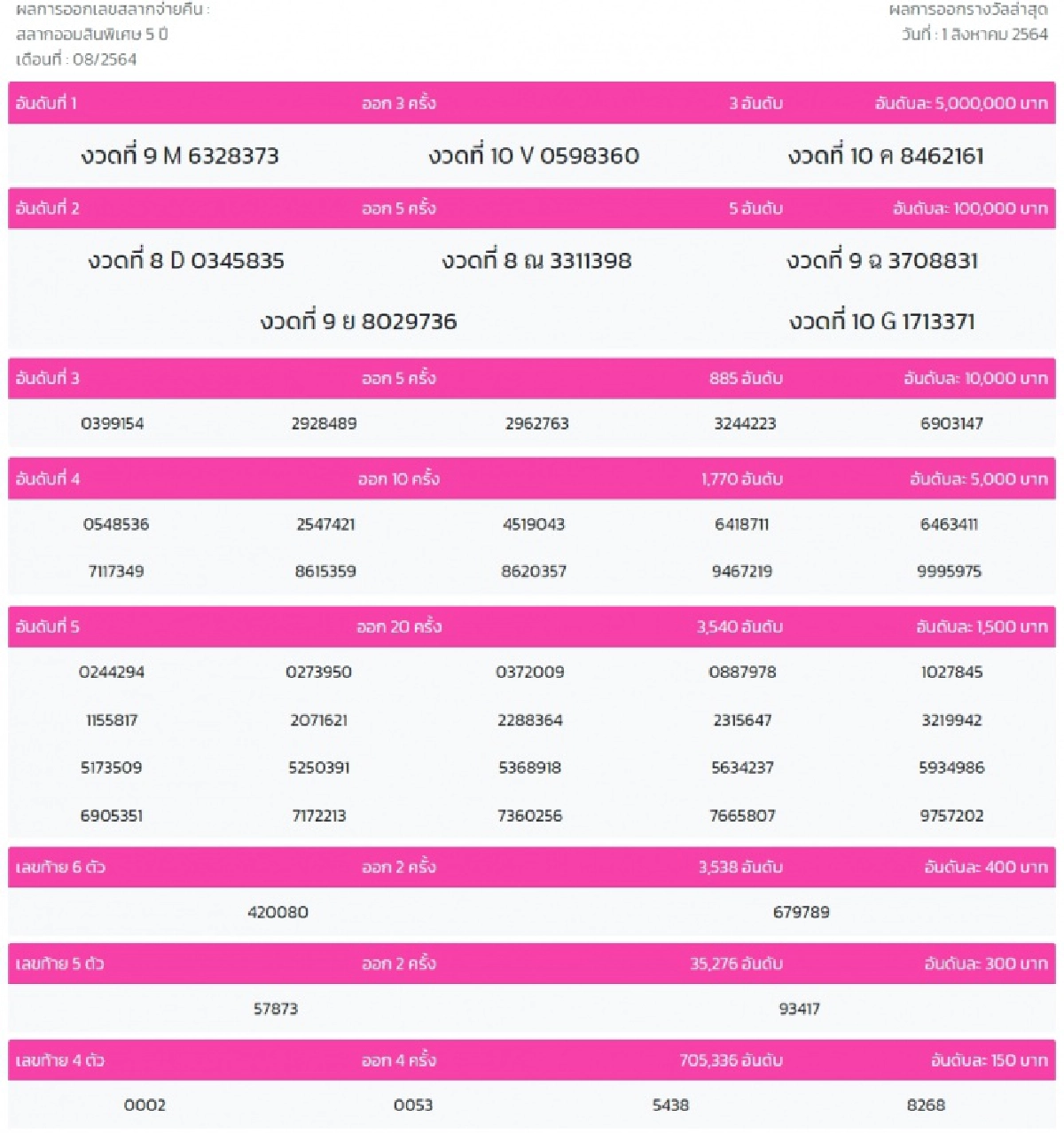 ผลสลากออมสิน, สลากออมสินพิเศษ 2 ปี, สลากออมสินพิเศษดิจิทัล 2 ปี, 1 สิงหาคม 2564, 1/8/64