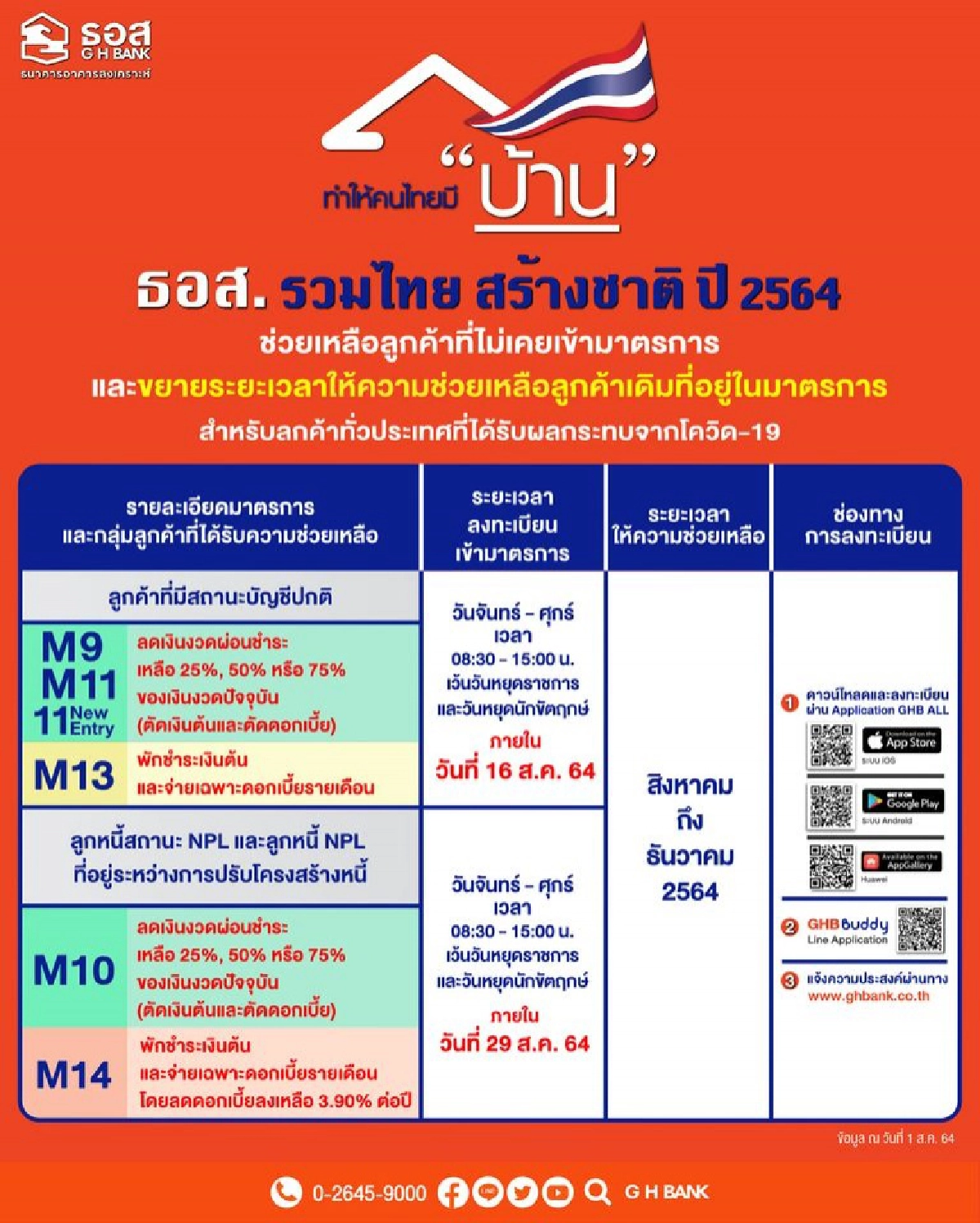 ลูกหนี้เฮ "ธอส." ขยายเวลาลงทะเบียนผู้ได้รับผลกระทบ"โควิด-19" ผ่าน 6 มาตรการออกไปถึง ธ.ค.64