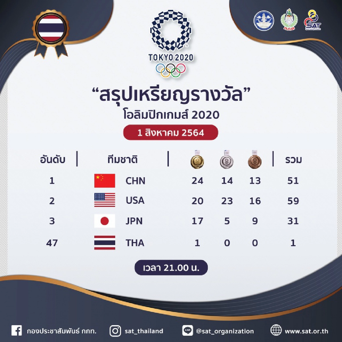 สรุปเหรียญ โอลิมปิก "โตเกียว2020"