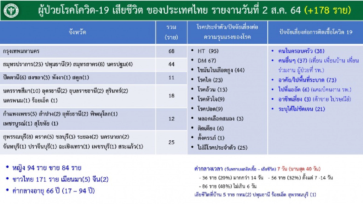 ติดเชื้อ, เสียชีวิต, โควิด-19