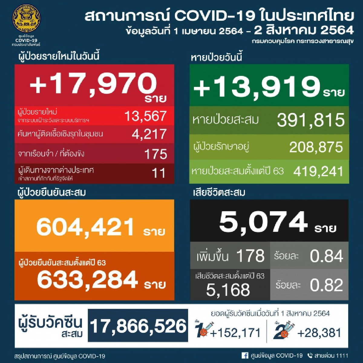 ติดเชื้อ, เสียชีวิต, โควิด-19