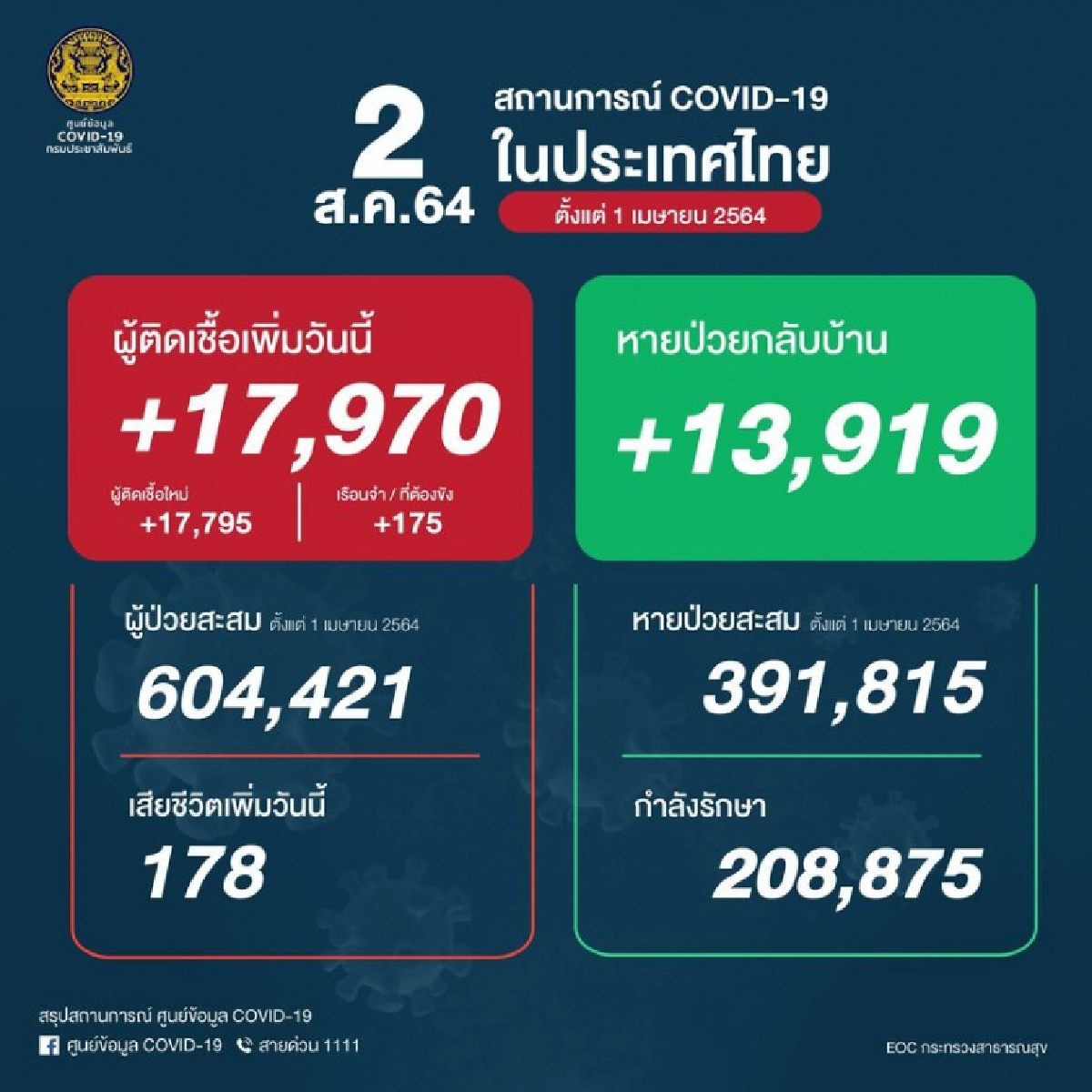 ด่วน โควิดวันนี้ ตัวเลขผู้เสียชีวิตพุ่ง 178 ราย ผู้ติดเชื้อยังแตะหลักหมื่น 17,970 ราย