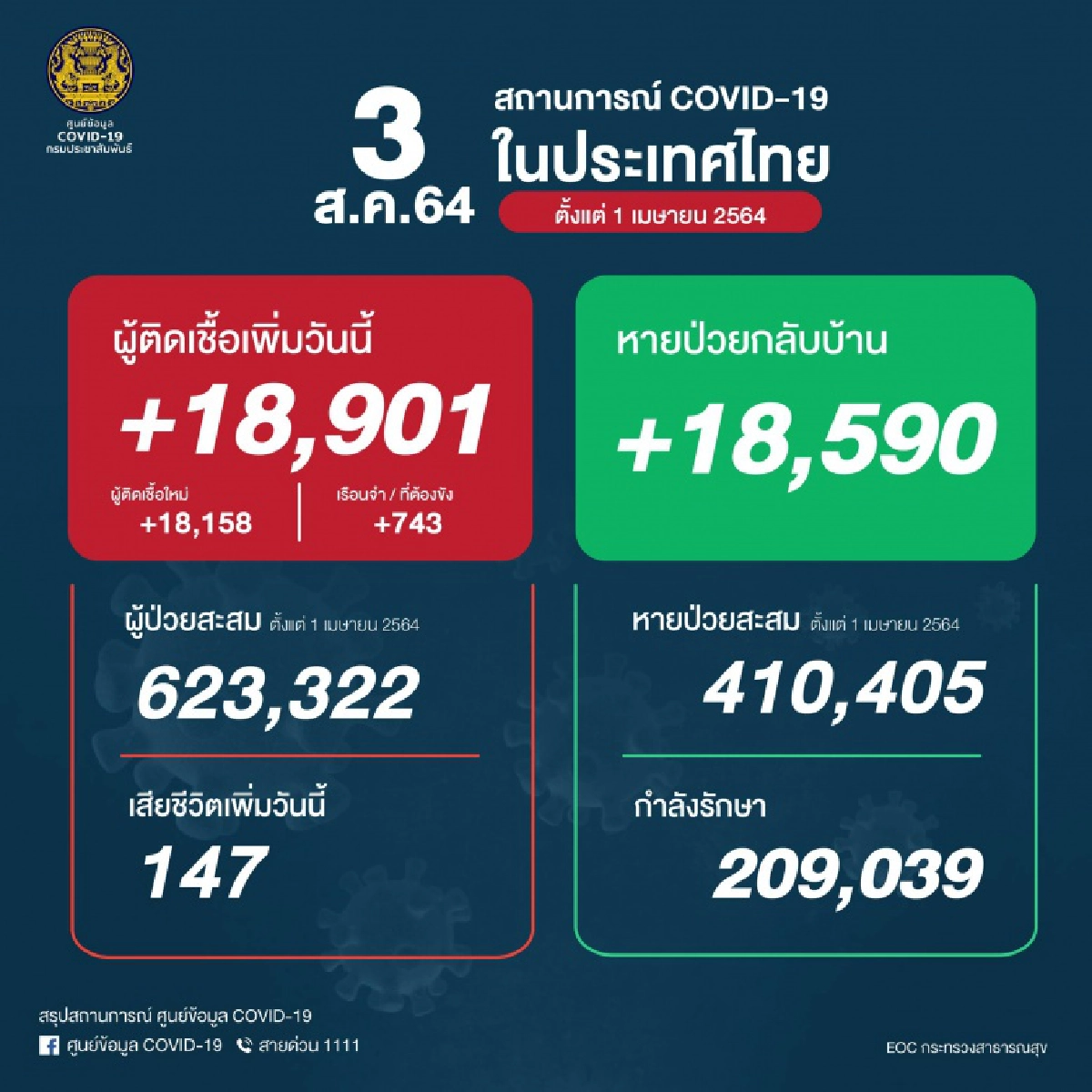 ด่วน "โควิดวันนี้" ผู้ป่วยใหม่ทำสถิติหลักหมื่น 18 วันติด เสียชีวิตเพิ่ม 147