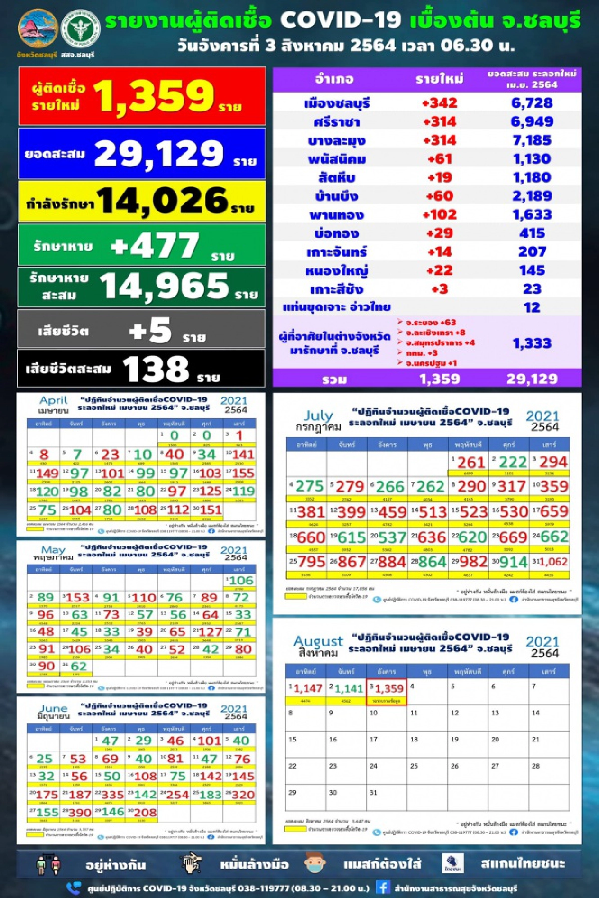 "โควิดวันนี้" ชลบุรีนิวไฮ ตัวเลขพุ่ง 1,359 อ่วม บุคลากรทางการแพทย์ติดเพียบ