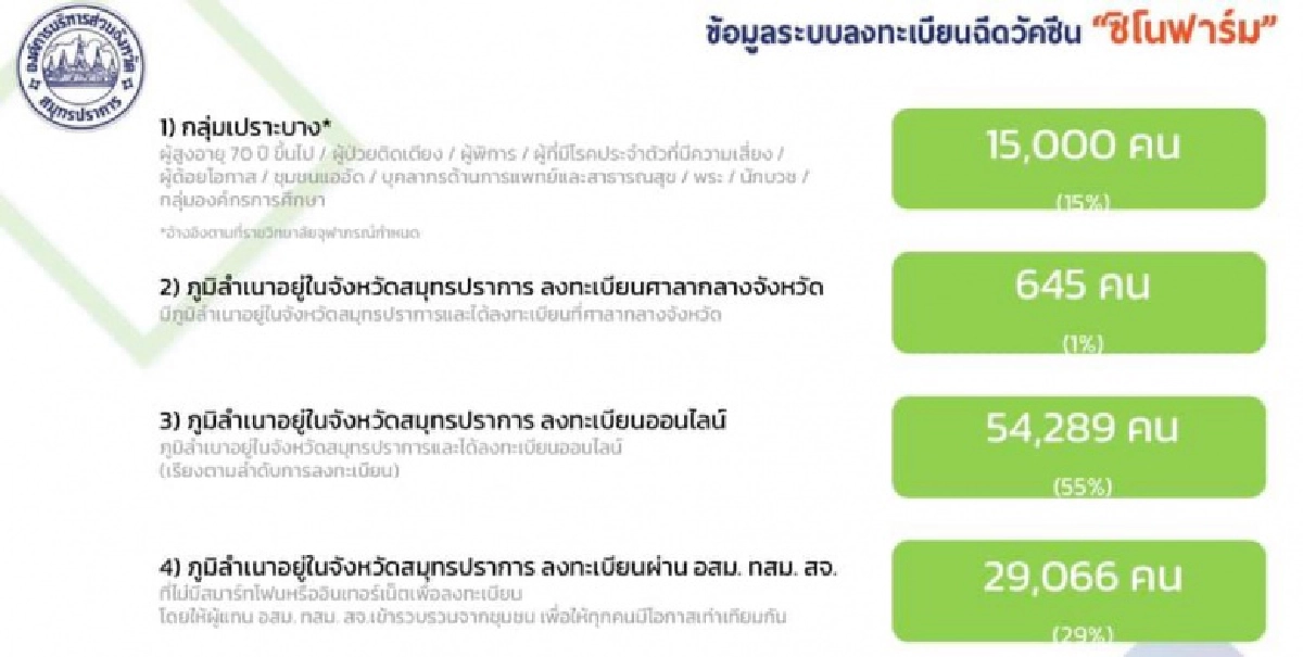 ดีเดย์ 9 ส.ค. สมุทรปราการลุยฉีด"ซิโนฟาร์ม" พร้อมกัน 5 จุด  99,000 สิทธิ์