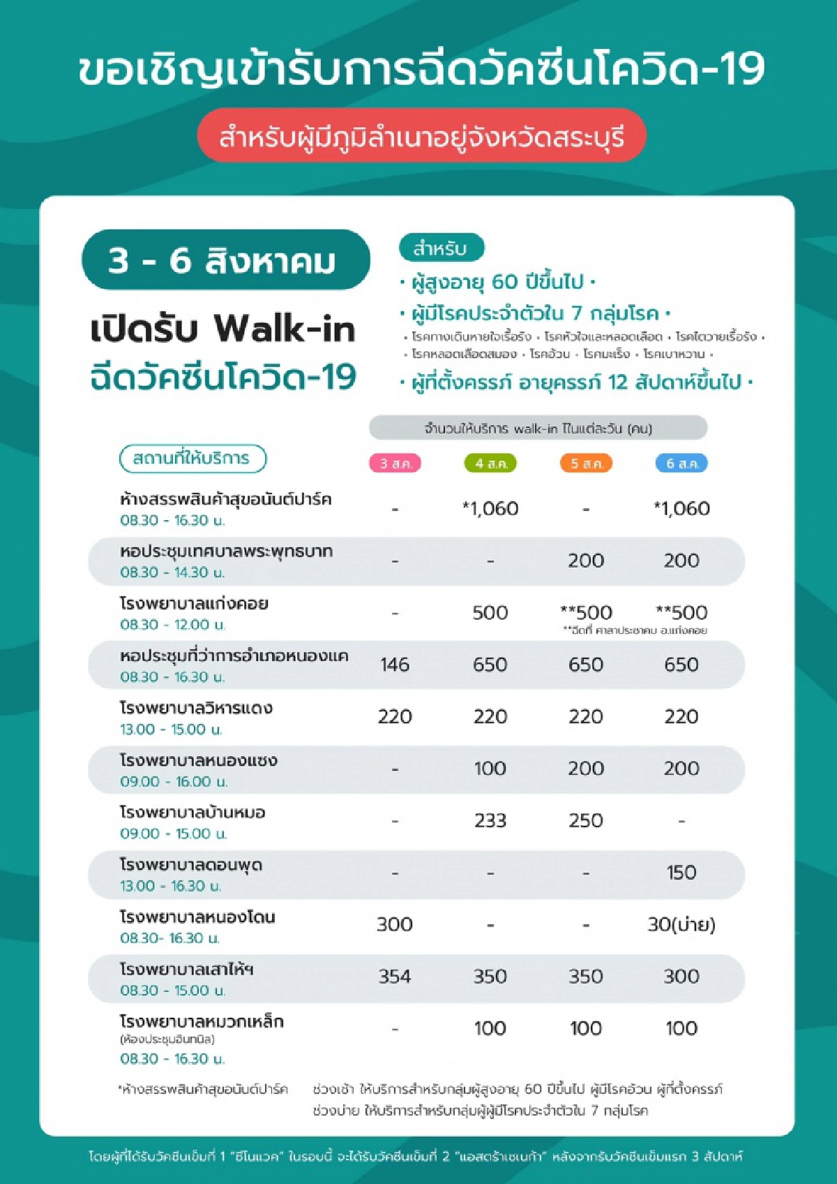 Walk In, ฉีดวัคซีน, สระบุรี, Sinovac, AstraZeneca, โควิด-19, ซิโนแวค, แอสตร้าเซนเนก้า
