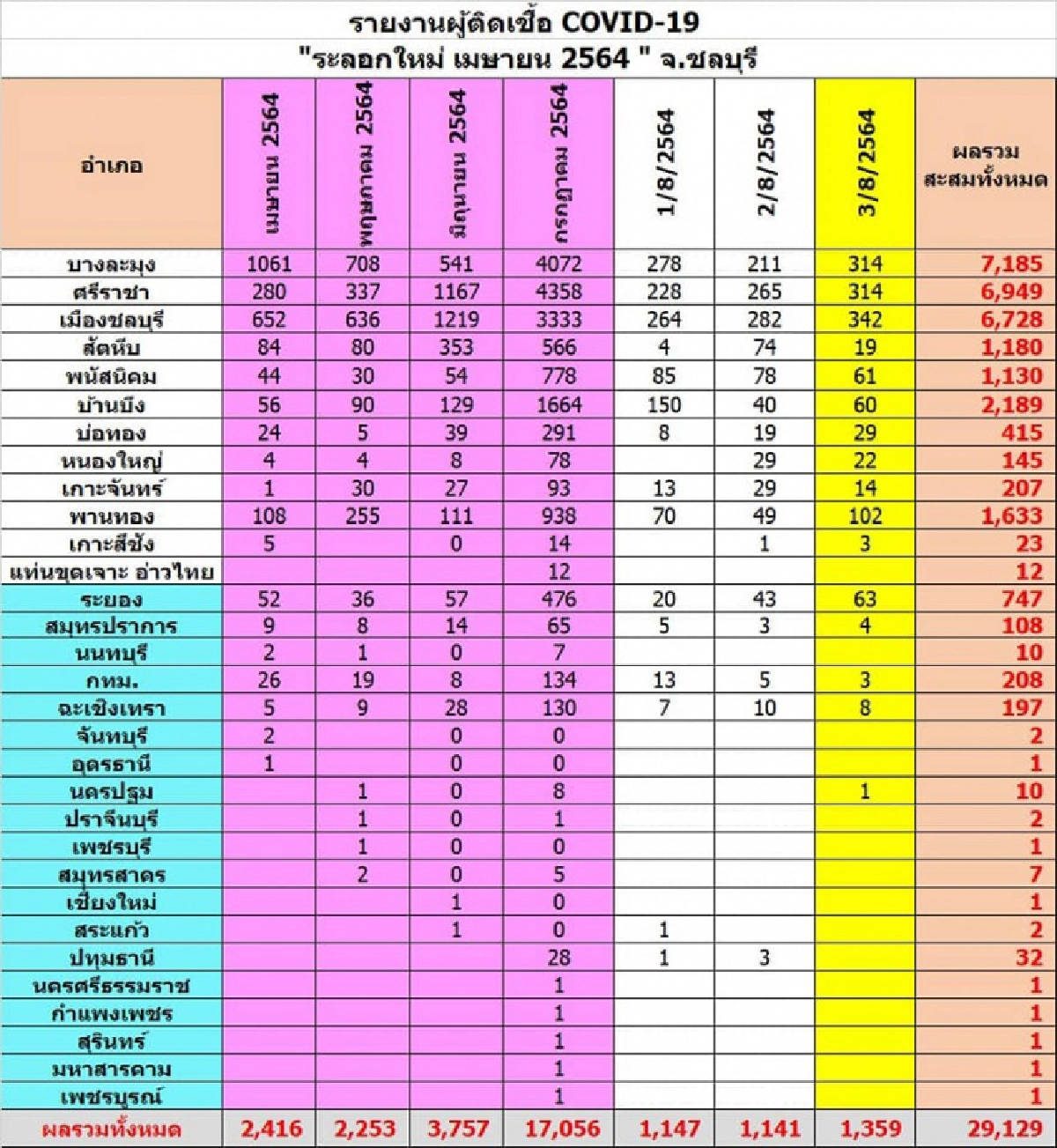 "โควิดวันนี้" ชลบุรีนิวไฮ ตัวเลขพุ่ง 1,359 อ่วม บุคลากรทางการแพทย์ติดเพียบ