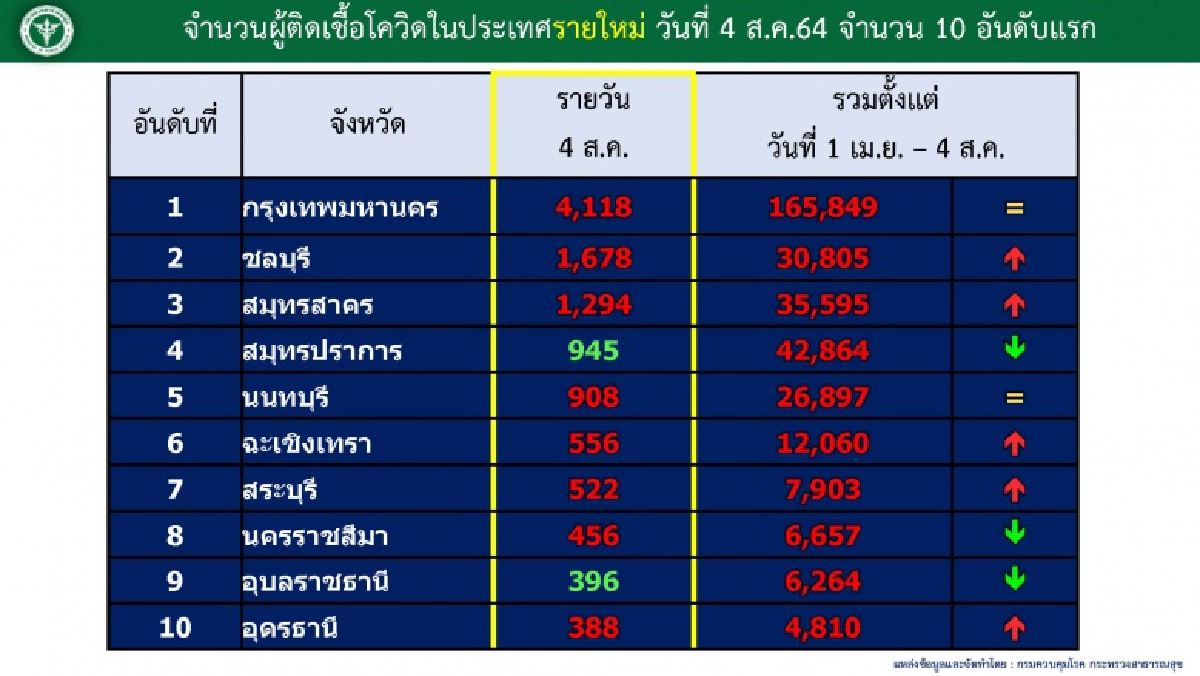 "คลัสเตอร์" ลาม 2 ตลาดดัง "อรัญประเทศ" ติดเชื้อทะลุ 70 ราย