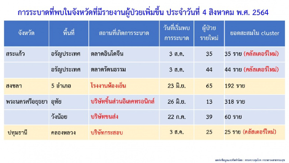 "คลัสเตอร์" ลาม 2 ตลาดดัง "อรัญประเทศ" ติดเชื้อทะลุ 70 ราย