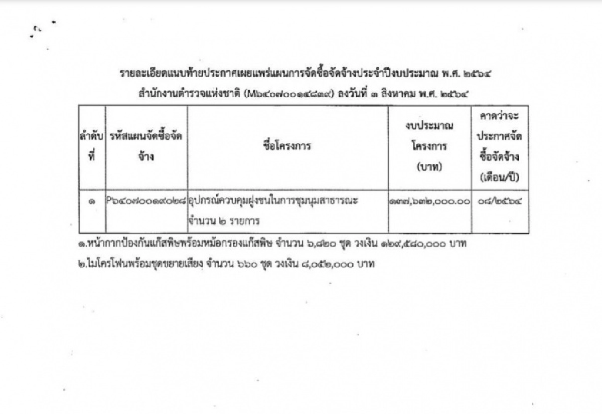 ตำรวจทุ่ม 139 ล้าน "ซื้ออุปกรณ์ควบคุมฝูงชน" หน้ากากป้องกันแก๊สพิษ-ชุดขยายเสียง