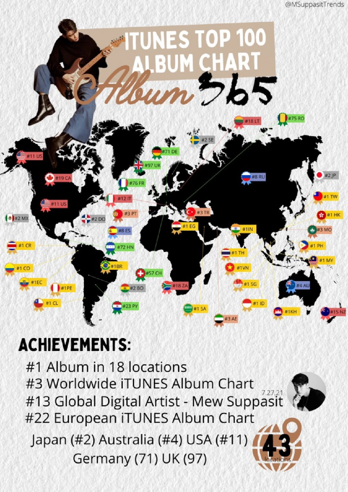 สุดปัง "มิว ศุภศิษฎ์" เปิดตัวอัลบั้มแรก ขึ้นชาร์ตบิลบอร์ด