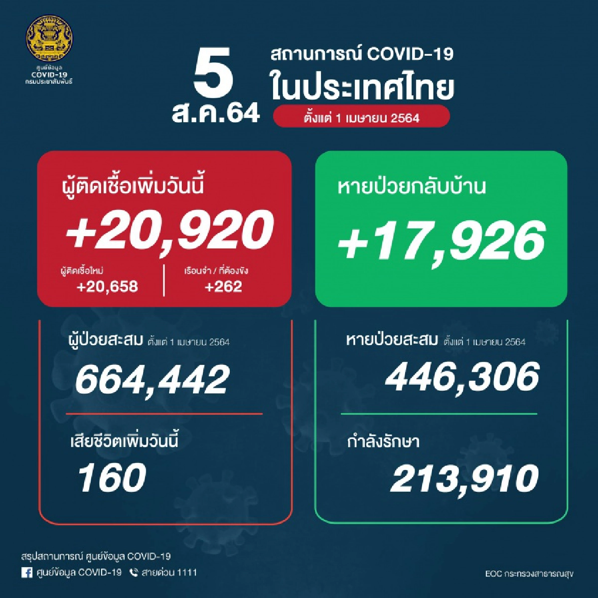 ด่วน "โควิดวันนี้" New High ต่อเนื่อง ผู้ป่วยใหม่ทะลุ 2 หมื่น ดับเพิ่ม 160