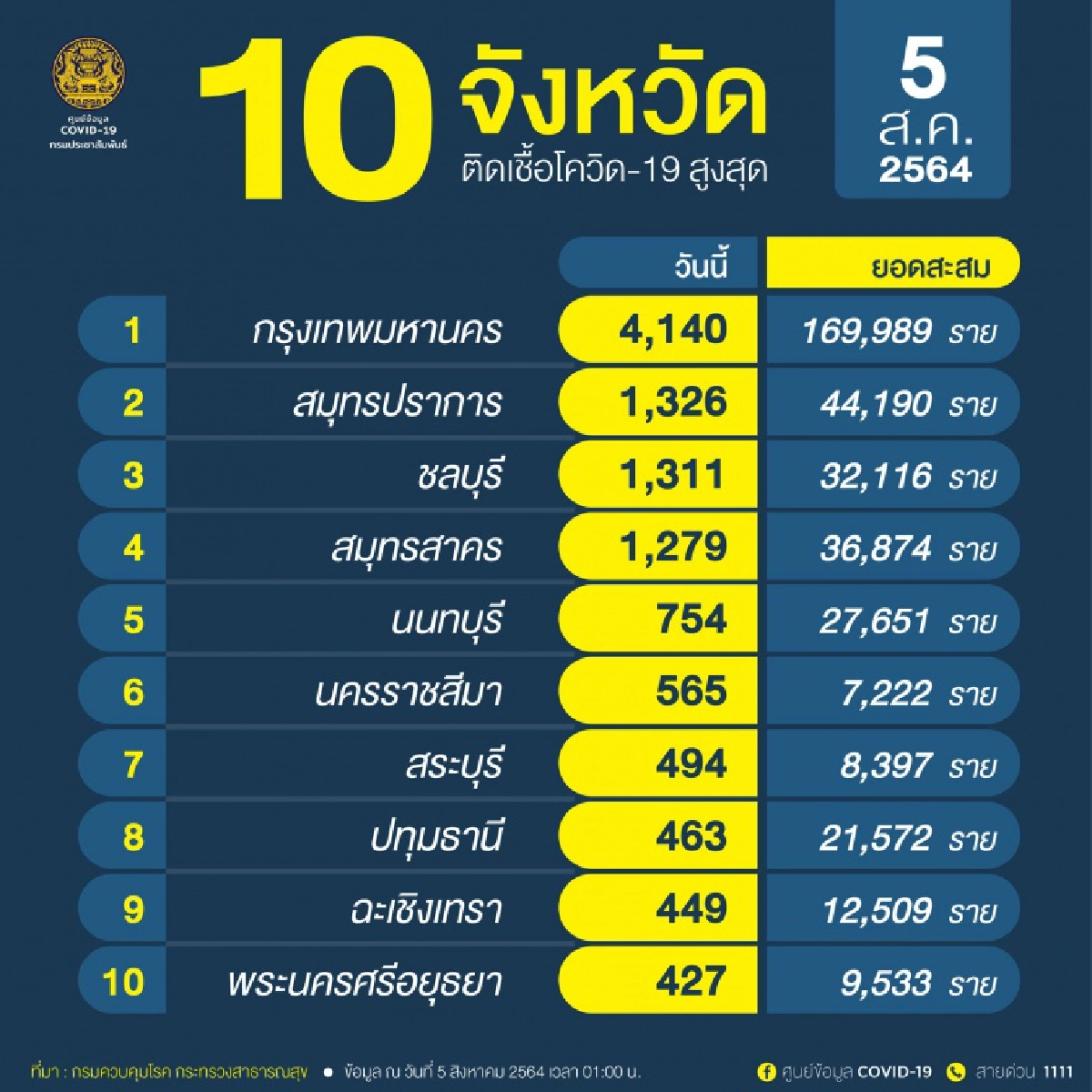 เปิด 10 จังหวัดผู้ป่วย "โควิด-19" รายใหม่สูงสุด กทม.ทะลุ 4 พันราย