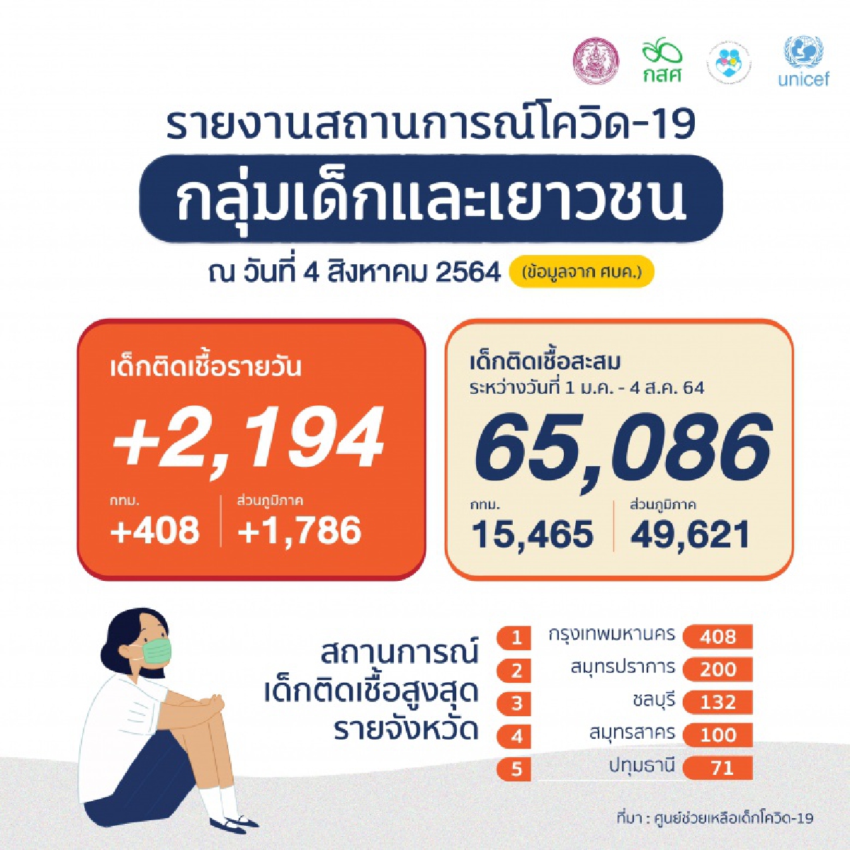 พม. - กสศ.- กรมสุขภาพจิต - ยูนิเซฟ เปิดศูนย์ช่วยเหลือเด็กโควิด-19