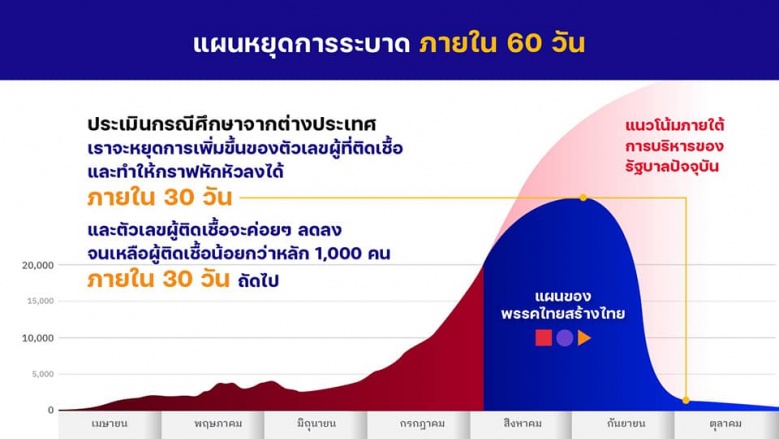 "หญิงหน่อย" ชงแผนสยบ "โควิด-19" หยุดการระบาดใน 60 วัน