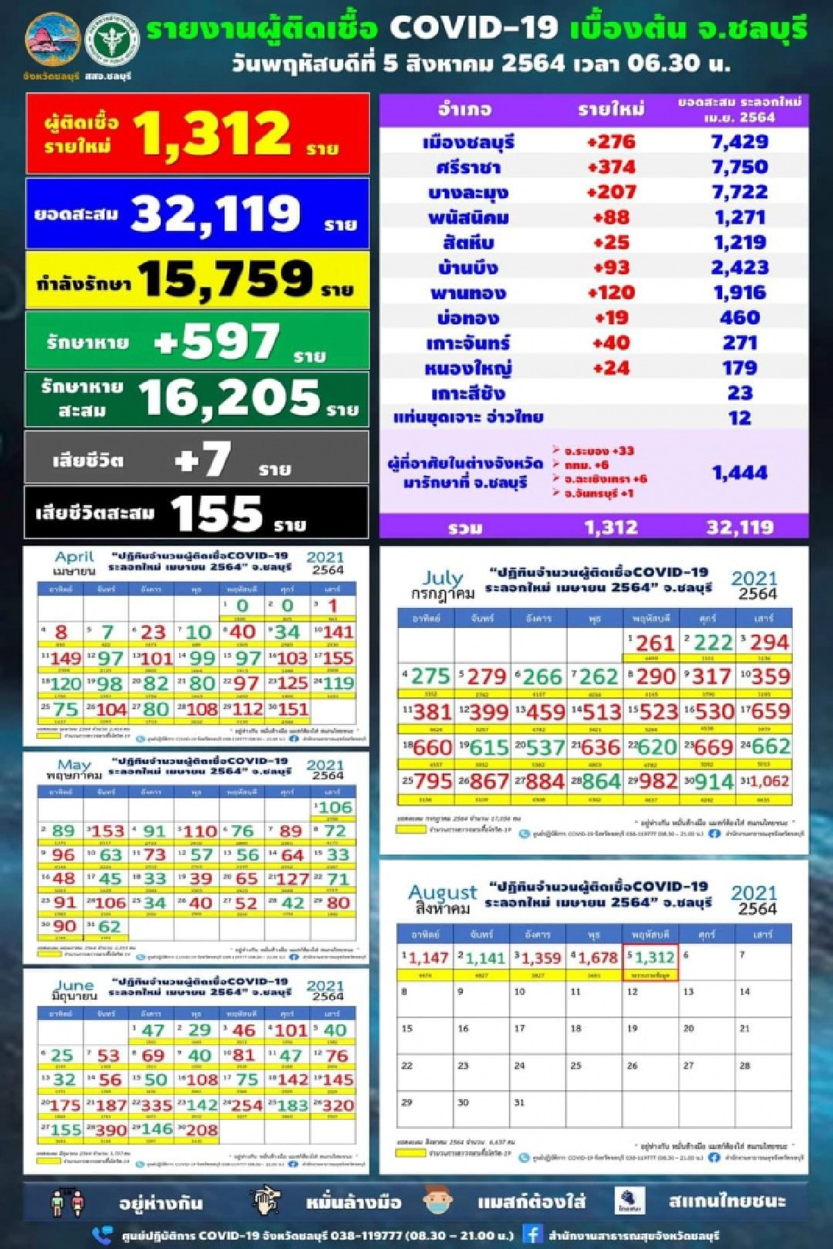 ติดเชื้อ, โควิด-19, ชลบุรี, เจ้าหน้าที่, โรงพยาบาล, รพ., ชลบุรี
