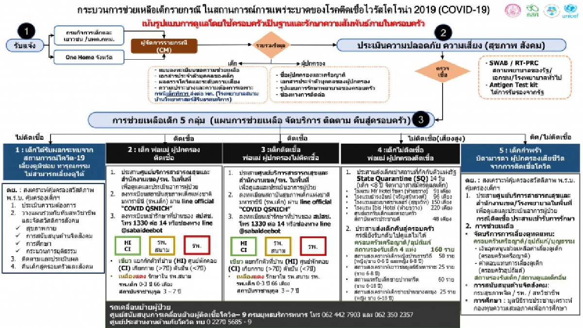 "โควิดวันนี้" เด็กติดเชื้อรายใหม่ 2,469 ราย ในกทม.533 ราย  เร่งให้การช่วยเหลือ  เน้นการดูแลแบบใช้ครอบครัวเป็นฐาน