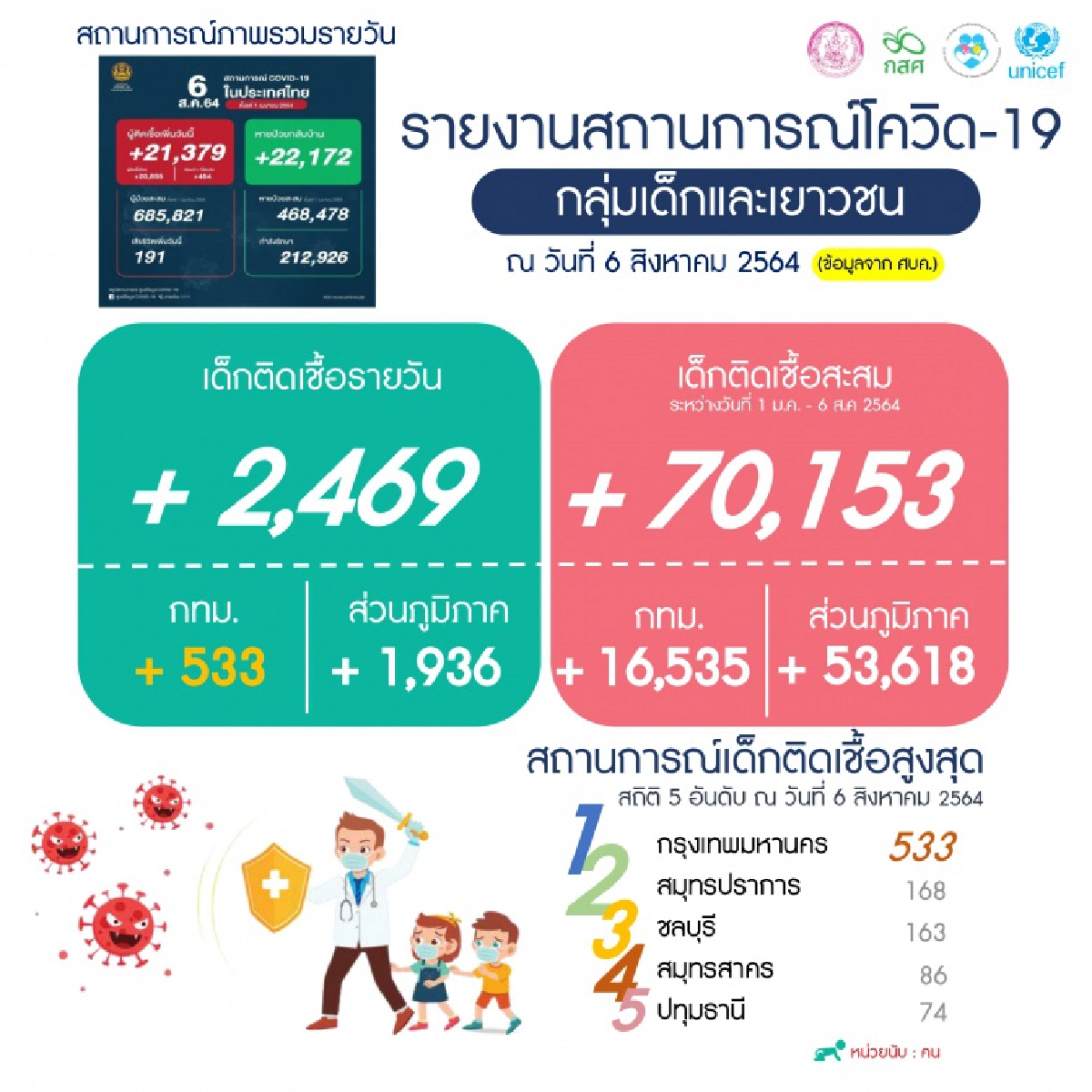 "โควิดวันนี้" เด็กติดเชื้อรายใหม่ 2,469 ราย ในกทม.533 ราย  เร่งให้การช่วยเหลือ  เน้นการดูแลแบบใช้ครอบครัวเป็นฐาน