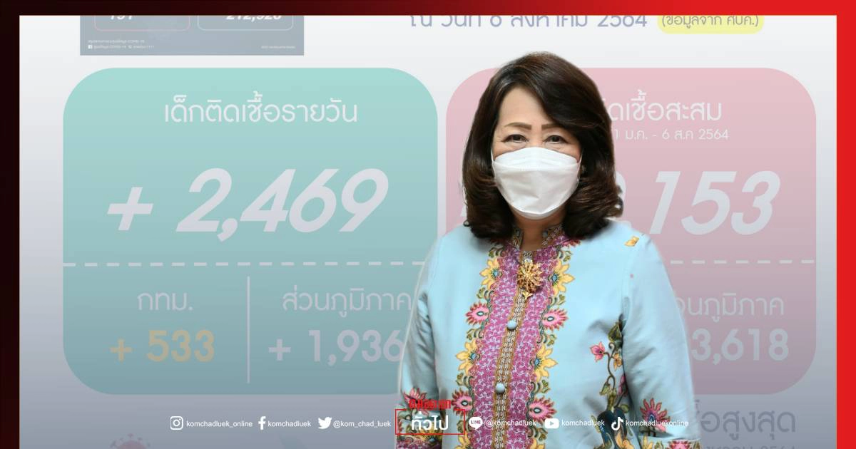 "โควิดวันนี้" เด็กติดเชื้อรายใหม่ 2,469 ราย ในกทม.533 ราย เร่งให้การช่วยเหลือ เน้นการดูแลแบบใช้ครอบครัวเป็นฐาน "โควิดวันนี้" เด็กติดเชื้อรายใหม่ 2,469 ราย ในกทม.533 ราย เร่งให้การช่วยเหลือ เน้นการดูแลแบบใช้ครอบครัวเป็นฐาน