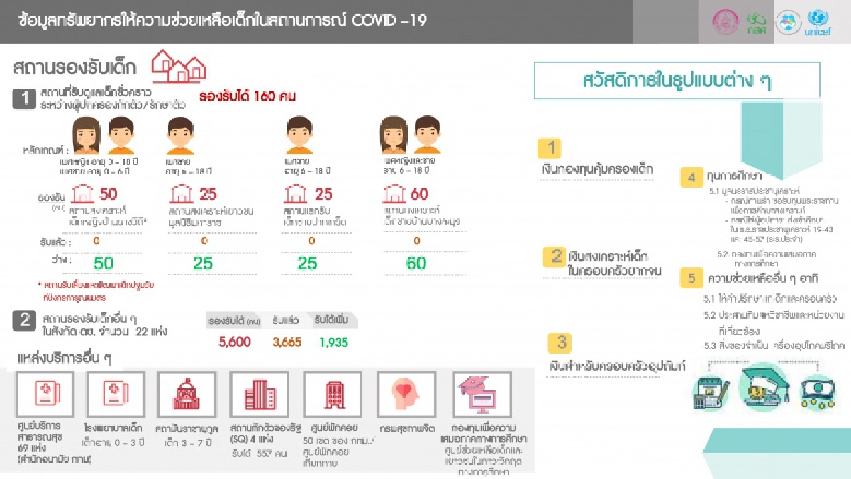 "โควิดวันนี้" เด็กติดเชื้อรายใหม่ 2,469 ราย ในกทม.533 ราย  เร่งให้การช่วยเหลือ  เน้นการดูแลแบบใช้ครอบครัวเป็นฐาน