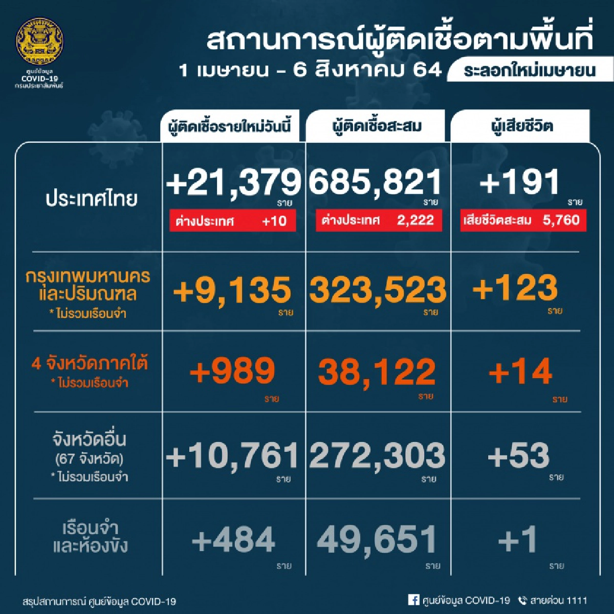 กทม.ครองแชมป์ยอดพุ่ง ตัวเลขผู้ติดเชื้อ"โควิด-19" เพียงสัปดาห์เดียว สูงถึง 19,668 ราย