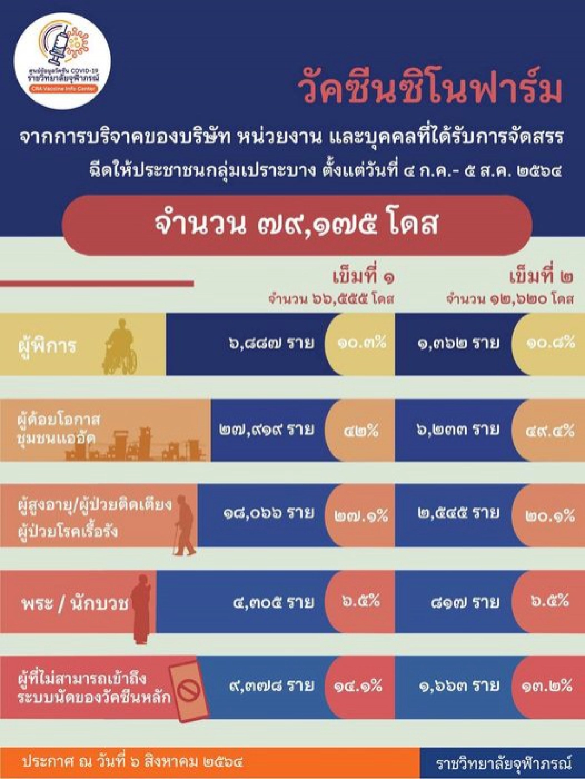 ราชวิทยาลัยจุฬาภรณ์ สรุป กลุ่มเปราะบางฉีด"ซิโนฟาร์ม"แล้ว 79,175 โดส