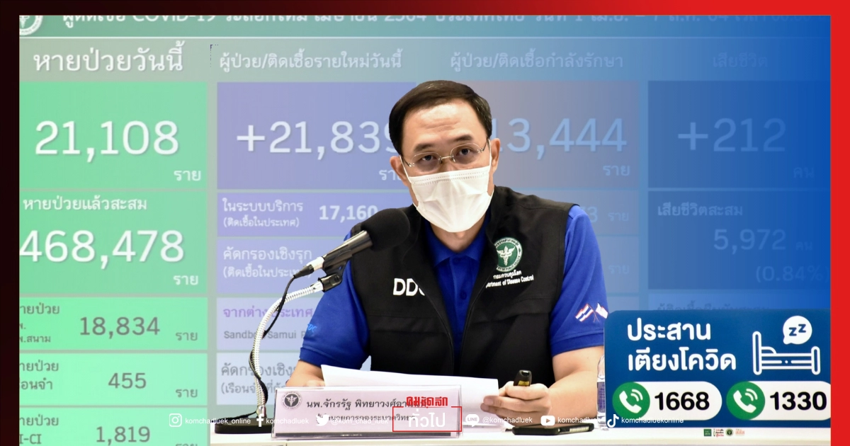 "ล็อกดาวน์" ได้ผลแค่ 20% ผู้ป่วย"โควิด-19" ยังสูง เร่งฉีดวัคซีนกลุ่มเสี่ยง ให้ได้ 70% ในเดือนนี้ "ล็อกดาวน์" ได้ผลแค่ 20% ผู้ป่วย"โควิด-19" ยังสูง เร่งฉีดวัคซีนกลุ่มเสี่ยง ให้ได้ 70% ในเดือนนี้