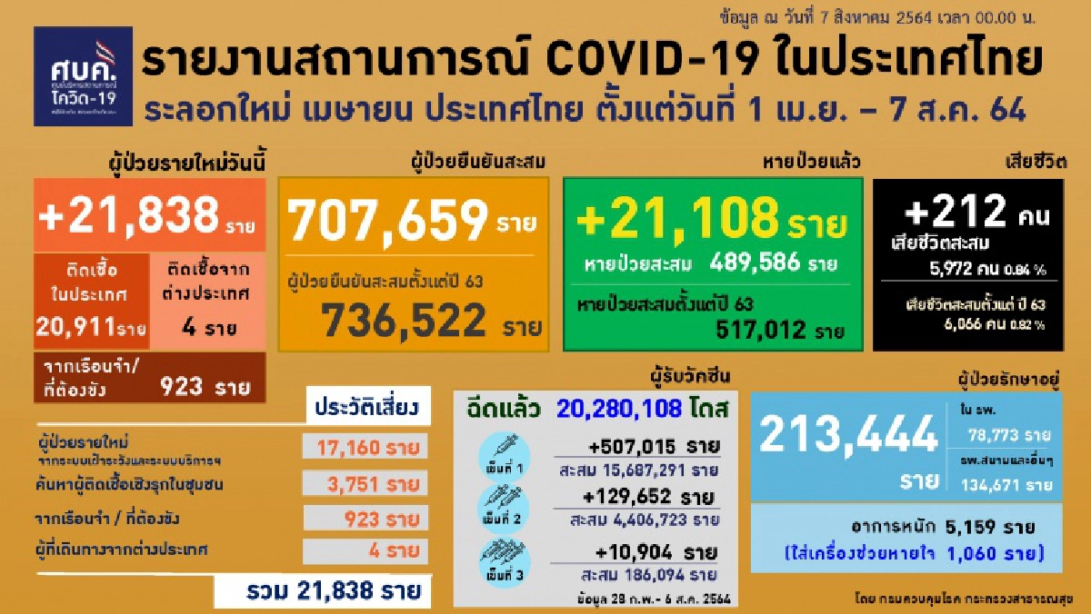 พุ่งไม่หยุด "4 จังหวัด" ติดเชื้อทะลุพัน "คลัสเตอร์ใหม่" วันนี้โผล่อีก 5 