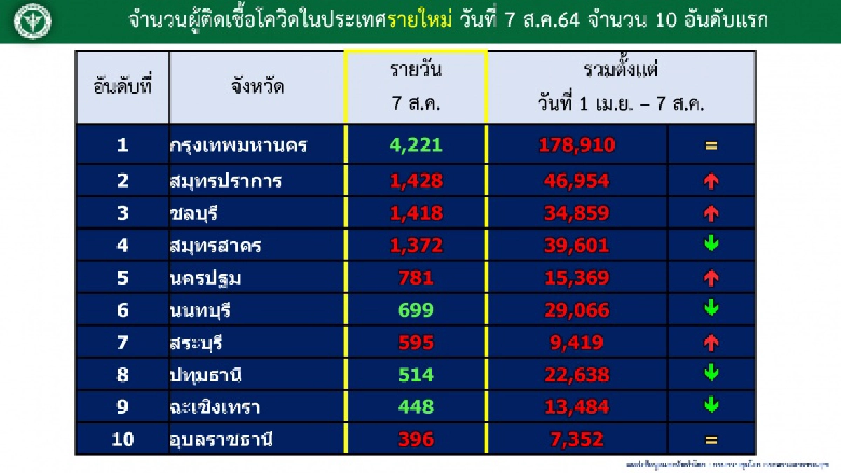 พุ่งไม่หยุด "4 จังหวัด" ติดเชื้อทะลุพัน "คลัสเตอร์ใหม่" วันนี้โผล่อีก 5 