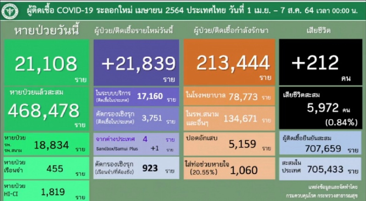 "ล็อกดาวน์" ได้ผลแค่ 20% ผู้ป่วย"โควิด-19" ยังสูง เร่งฉีดวัคซีนกลุ่มเสี่ยง ให้ได้ 70% ในเดือนนี้
