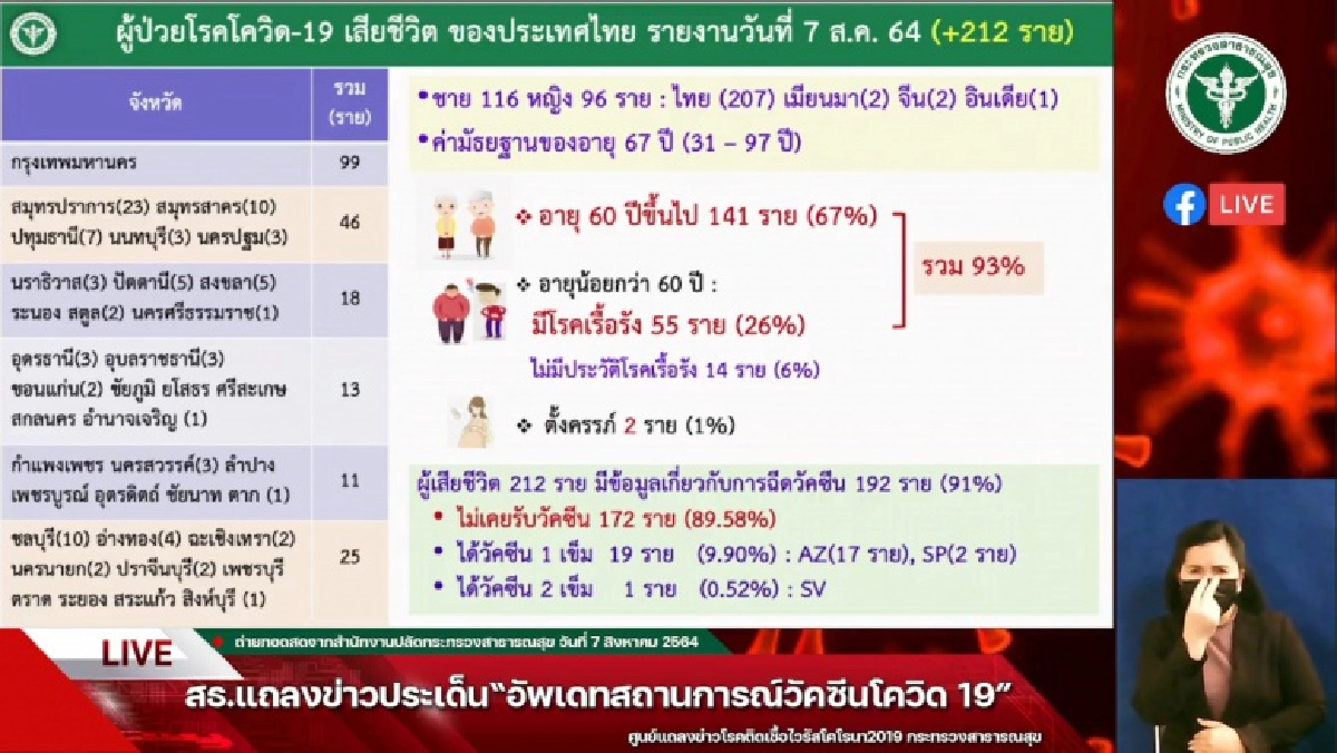 "ล็อกดาวน์" ได้ผลแค่ 20% ผู้ป่วย"โควิด-19" ยังสูง เร่งฉีดวัคซีนกลุ่มเสี่ยง ให้ได้ 70% ในเดือนนี้