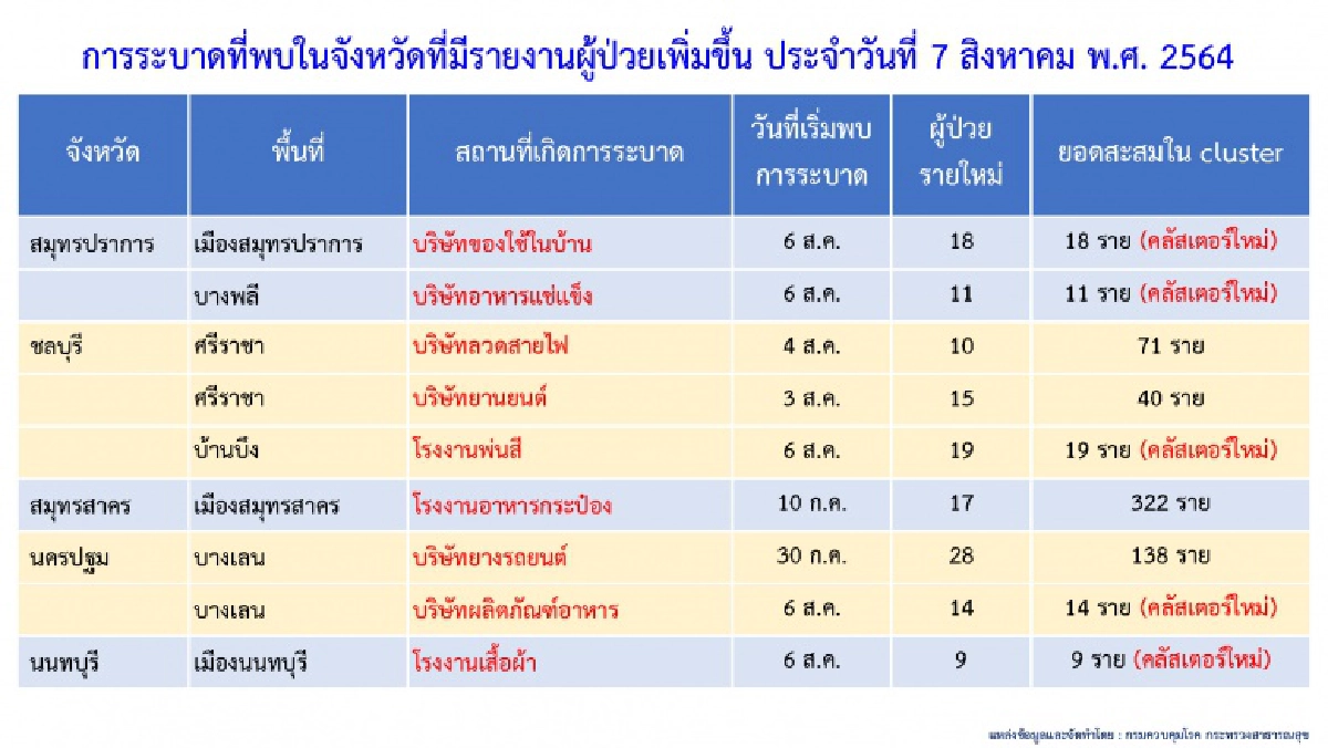 พุ่งไม่หยุด "4 จังหวัด" ติดเชื้อทะลุพัน "คลัสเตอร์ใหม่" วันนี้โผล่อีก 5 