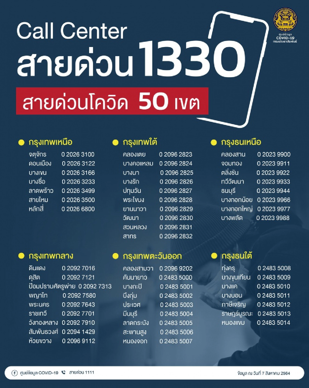 พุ่งไม่หยุด "4 จังหวัด" ติดเชื้อทะลุพัน "คลัสเตอร์ใหม่" วันนี้โผล่อีก 5 