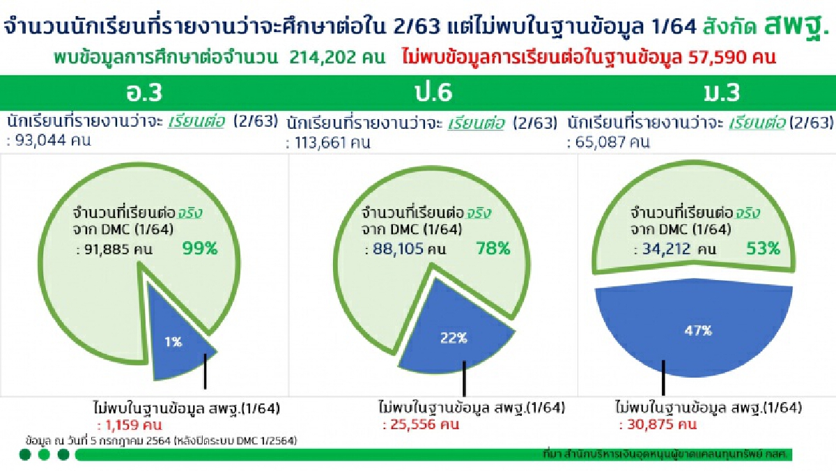 ยิ่งโควิดแพร่ระบาดยืดเยื้อ ยิ่งทำให้เด็กเสี่ยงหลุดออกนอกระบบการศึกษามากขึ้น