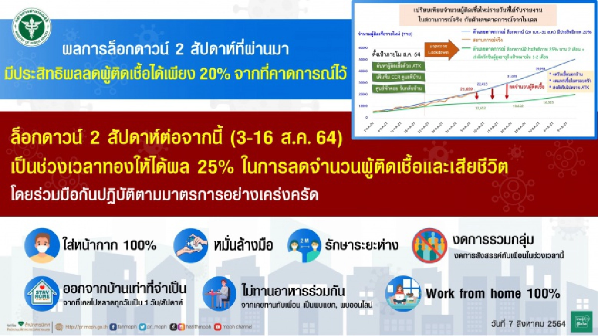 สธ. เร่งฉีดวัคซีนประชาชนกลุ่มเสี่ยง"โควิด-19" ในพื้นที่สีแดงเข้ม 70% ภายในเดือน สค.นี้