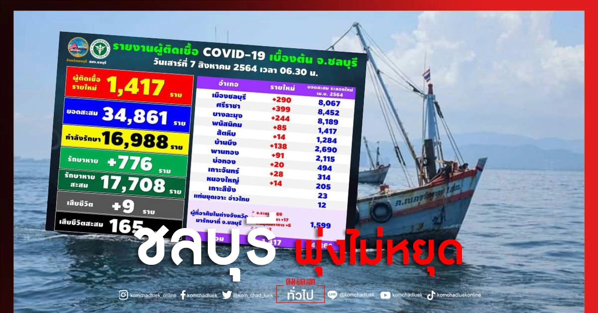 สูงไม่หยุด "ชลบุรี" ติดเชื้อ"โควิดวันนี้" 1,417 ราย ตาย 9 ศรีราชาครองแชมป์ หมอ-พยาบาลป่วย 14 ราย สูงไม่หยุด "ชลบุรี" ติดเชื้อ"โควิดวันนี้" 1,417 ราย ตาย 9 ศรีราชาครองแชมป์ หมอ-พยาบาลป่วย 14 ราย