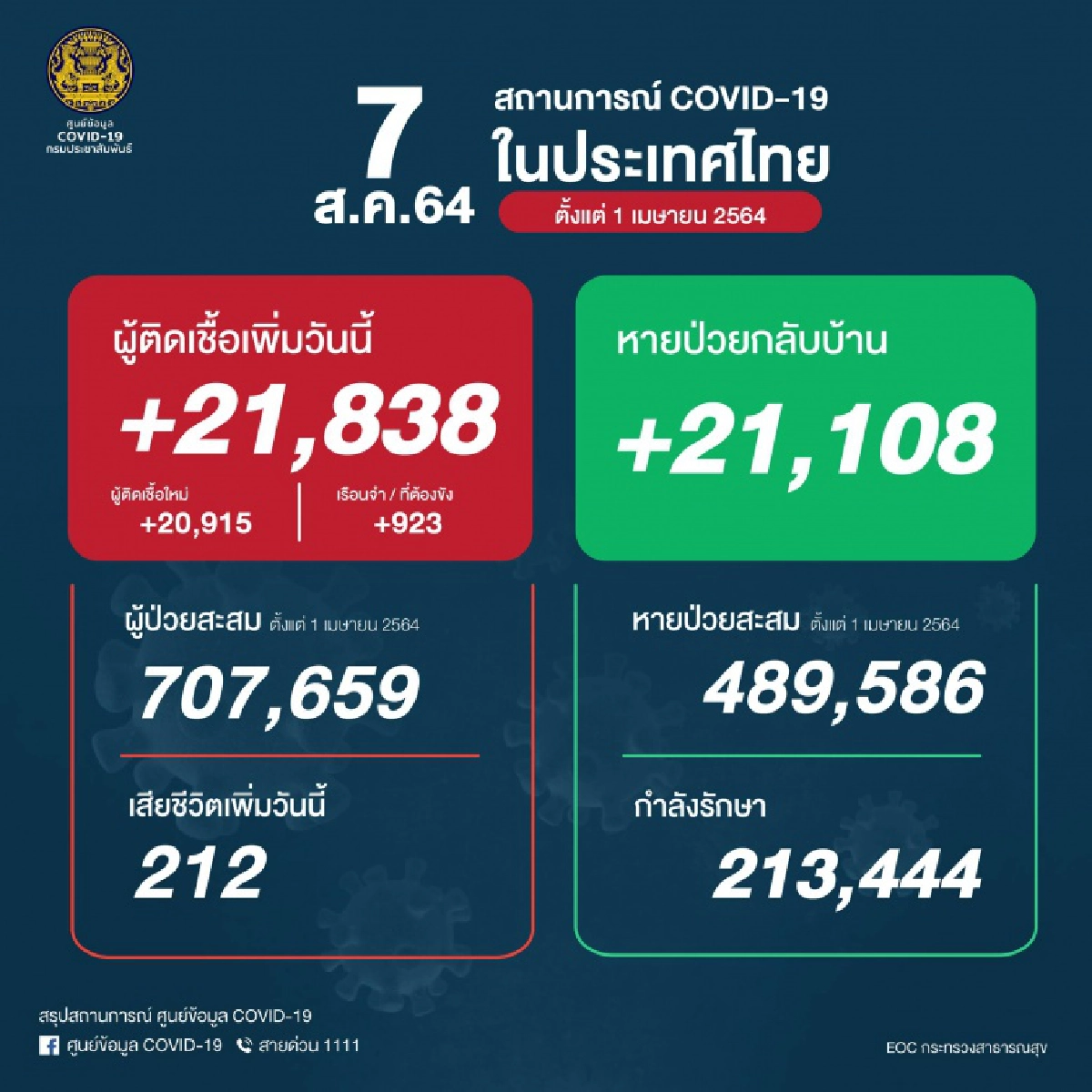 ด่วน "โควิดวันนี้" พุ่งนิวไฮ 21,838 ราย เสียชีวิตเกิน 200 รวมสะสมทะลุ 6 พันรายไปแล้ว